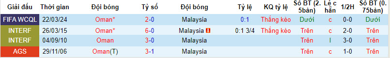 Nhận định, soi kèo Malaysia vs Oman, 21h ngày 26/3: Phá dớp thành công - Ảnh 3