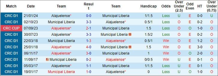 Nhận định, soi kèo Municipal Liberia vs Alajuelense, 8h30 ngày 27/3: Tham vọng top 4 - Ảnh 3