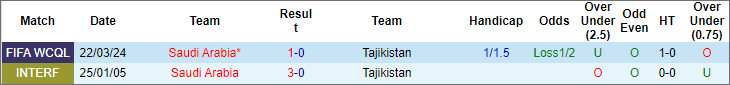 Nhận định, soi kèo Tajikistan vs Saudi Arabia, 22h ngày 26/3: Bản lĩnh lên tiếng - Ảnh 3