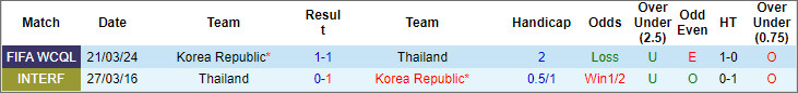Nhận định, soi kèo Thái Lan vs Hàn Quốc, 19h30 ngày 26/3: Nhọc nhằn hạ Voi chiến - Ảnh 3