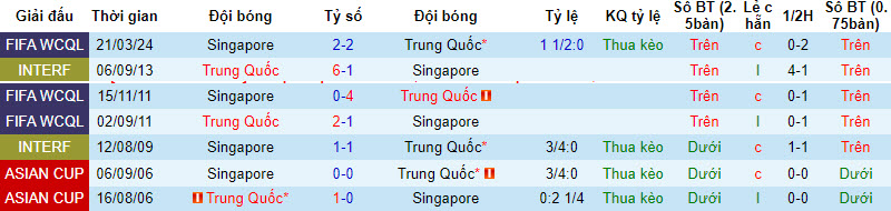 Nhận định, soi kèo Trung Quốc vs Singapore, 19h ngày 26/3: Ba điểm cần thiết - Ảnh 3