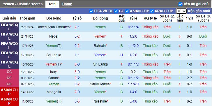 Nhận định, soi kèo Yemen vs UAE, 2h00 ngày 27/3: Khách thắng dễ  - Ảnh 2