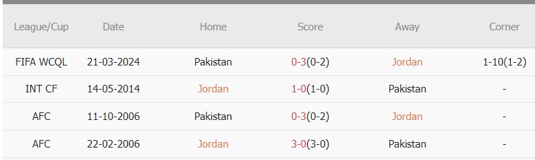 Soi kèo phạt góc Jordan vs Pakistan, 2h ngày 27/3 - Ảnh 2