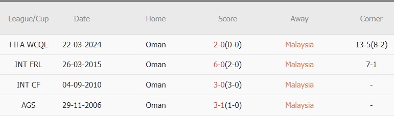 Soi kèo phạt góc Malaysia vs Oman, 21h ngày 26/3 - Ảnh 2