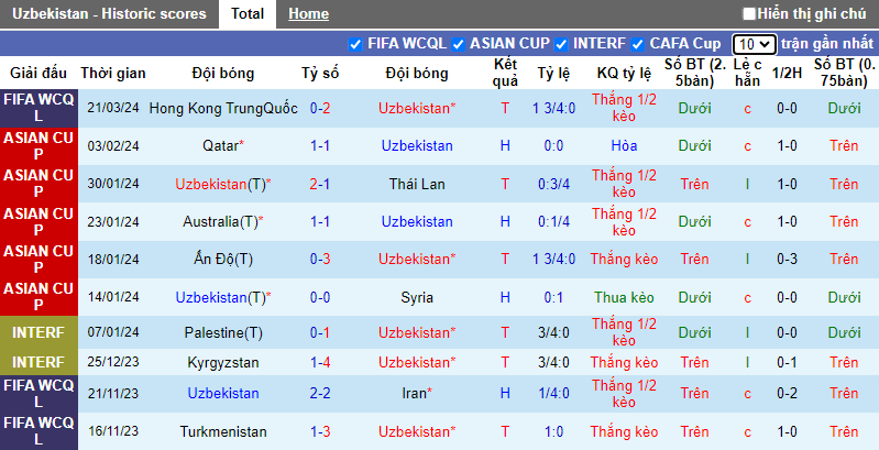 Soi kèo phạt góc Uzbekistan vs Hồng Kông, 21h30 ngày 26/3 - Ảnh 2