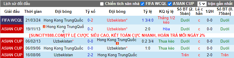 Soi kèo phạt góc Uzbekistan vs Hồng Kông, 21h30 ngày 26/3 - Ảnh 4
