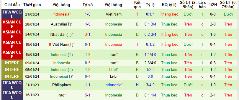 Soi kèo phạt góc Việt Nam vs Indonesia, 19h ngày 26/3 - Ảnh 3