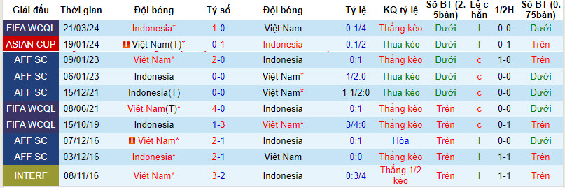 Soi kèo phạt góc Việt Nam vs Indonesia, 19h ngày 26/3 - Ảnh 4