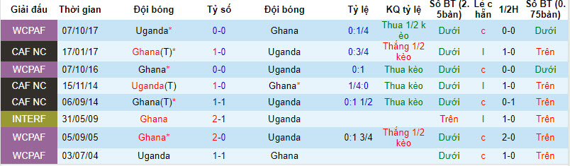 Soi kèo thơm hôm nay 26/3 trận Uganda vs Ghana chuẩn xác nhất - Ảnh 4