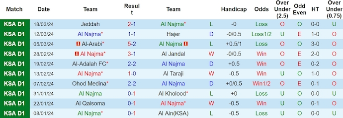 Nhận định, soi kèo Al Najma vs Al Bukiryah, 1h45 ngày 28/3: Giữ lại 3 điểm - Ảnh 1