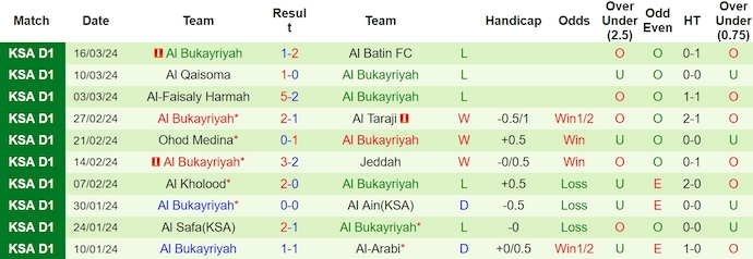 Nhận định, soi kèo Al Najma vs Al Bukiryah, 1h45 ngày 28/3: Giữ lại 3 điểm - Ảnh 2