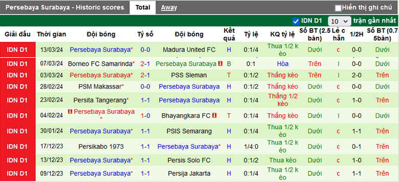 Nhận định, soi kèo Arema vs Persebaya Surabaya, 20h30 ngày 27/3: Khách lấn chủ - Ảnh 3