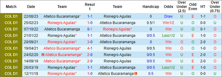 Nhận định, soi kèo Atlético Bucaramanga vs Águilas Doradas, 4h ngày 28/3: Đánh chiếm top 3 - Ảnh 3