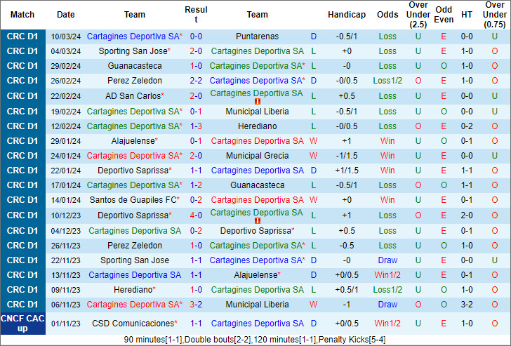 Nhận định, soi kèo Cartagines vs Deportivo Saprissa, 9h ngày 28/3: Khách đè chủ - Ảnh 1