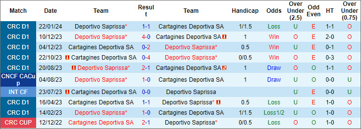 Nhận định, soi kèo Cartagines vs Deportivo Saprissa, 9h ngày 28/3: Khách đè chủ - Ảnh 3