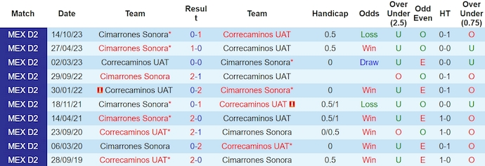 Nhận định, soi kèo Correcaminos vs Cimarrones De Sonora, 10h05 ngày 28/3: Rủi ro cửa dưới - Ảnh 3