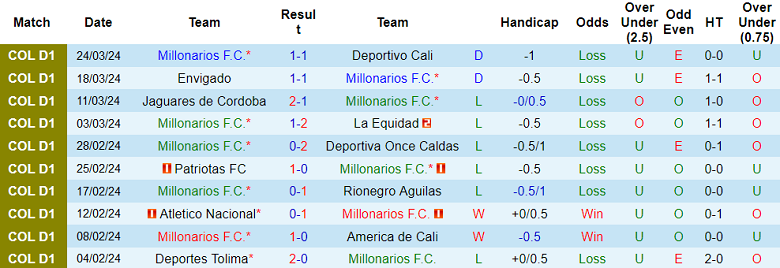 Nhận định, soi kèo Millonarios vs Independiente Santa Fe, 8h20 ngày 28/3: Chờ đợi bất ngờ - Ảnh 1