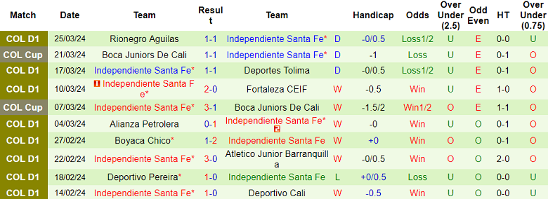 Nhận định, soi kèo Millonarios vs Independiente Santa Fe, 8h20 ngày 28/3: Chờ đợi bất ngờ - Ảnh 2