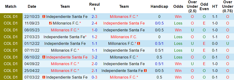 Nhận định, soi kèo Millonarios vs Independiente Santa Fe, 8h20 ngày 28/3: Chờ đợi bất ngờ - Ảnh 3