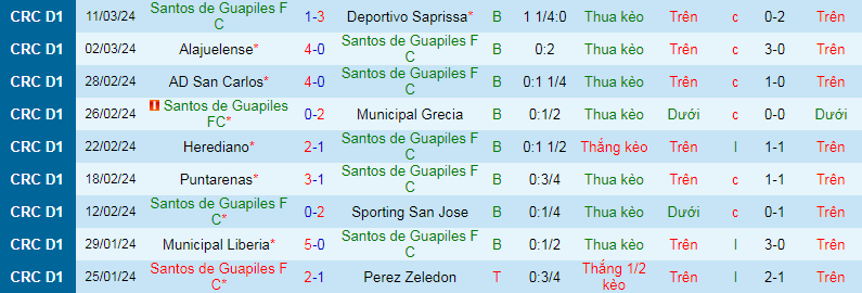 Nhận định, soi kèo Santos Guápiles vs Guanacasteca, 7h00 ngày 27/3: Khủng hoảng không lối thoát - Ảnh 1