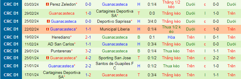 Nhận định, soi kèo Santos Guápiles vs Guanacasteca, 7h00 ngày 27/3: Khủng hoảng không lối thoát - Ảnh 2
