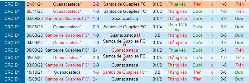 Nhận định, soi kèo Santos Guápiles vs Guanacasteca, 7h00 ngày 27/3: Khủng hoảng không lối thoát - Ảnh 3