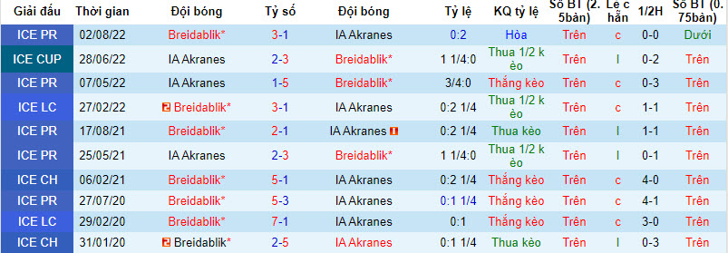 Siêu máy tính dự đoán Breidablik vs Akranes, 2h15 ngày 28/3 - Ảnh 4
