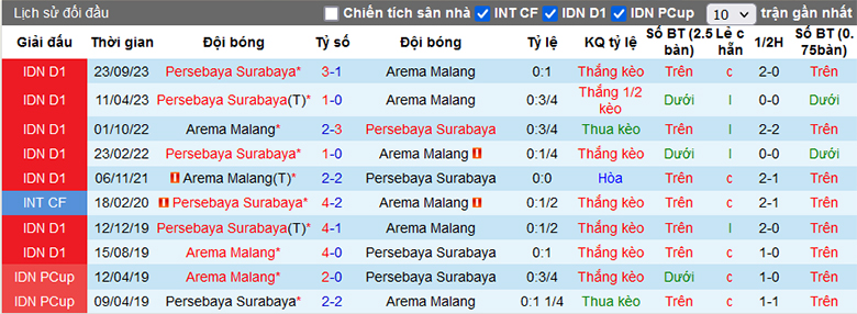 Soi kèo hiệp 1 Arema vs Persebaya Surabaya, 20h30 ngày 27/3 - Ảnh 2