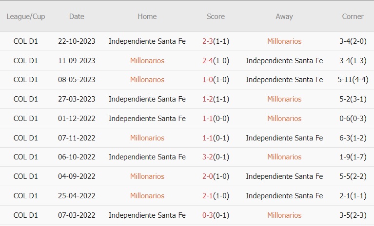 Soi kèo phạt góc Millonarios vs Independiente Santa Fe, 8h20 ngày 28/3 - Ảnh 2
