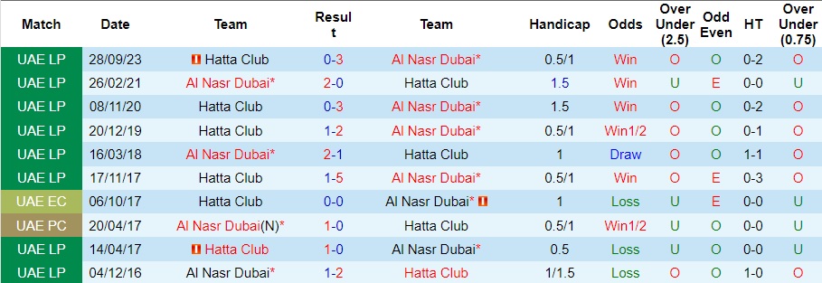 Nhận định, soi kèo Al Nasr SC Dubai vs Hatta Sports, 1h ngày 29/3: 3 điểm đơn giản - Ảnh 3