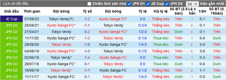Nhận định, soi kèo Tokyo Verdy vs Kyoto Sanga, 17h00 ngày 29/3: Tin ở tân binh - Ảnh 1
