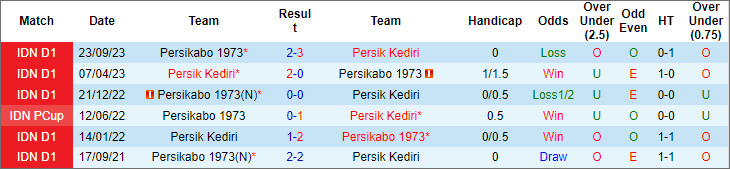Soi kèo hiệp 1 Persik Kediri vs Persikabo, 20h30 ngày 28/3 - Ảnh 3