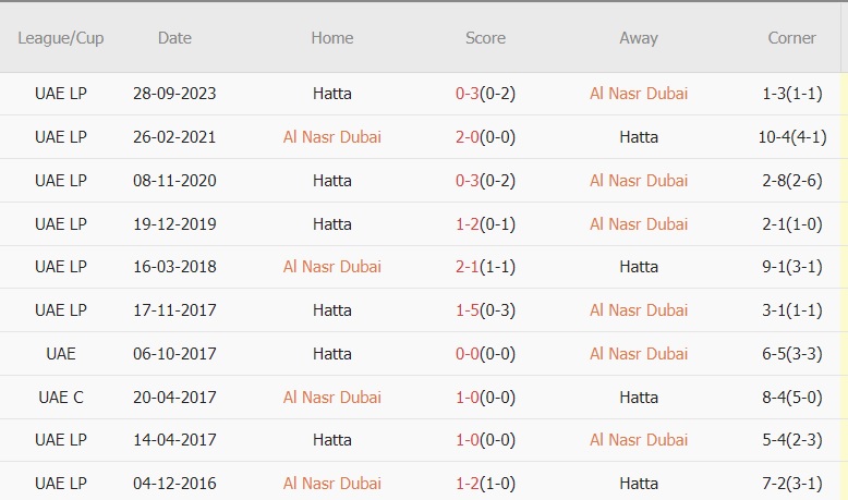 Soi kèo phạt góc Al Nasr SC Dubai vs Hatta Sports, 1h ngày 29/3 - Ảnh 2