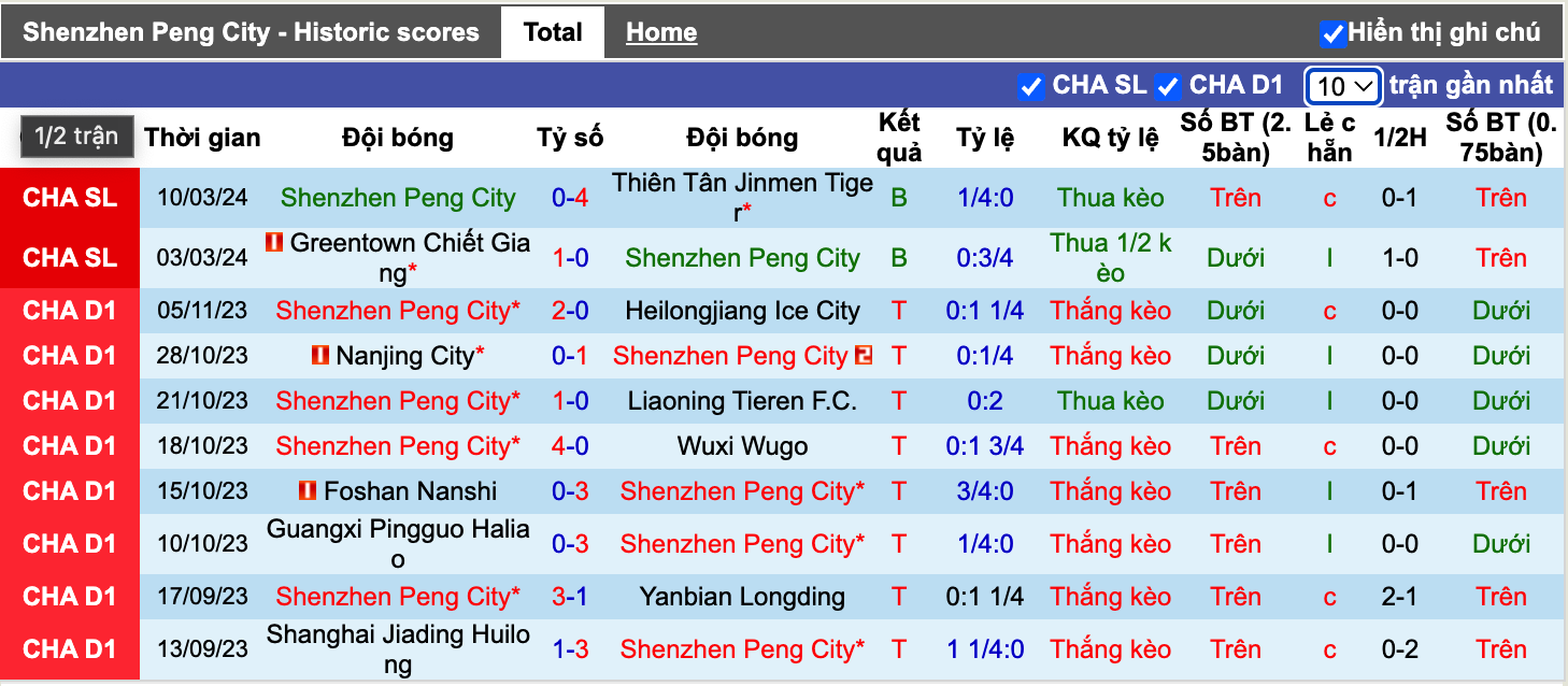 Soi kèo thơm hôm nay 29/3 trận Shenzhen Peng City vs Cangzhou Mighty Lions chuẩn xác nhất - Ảnh 3
