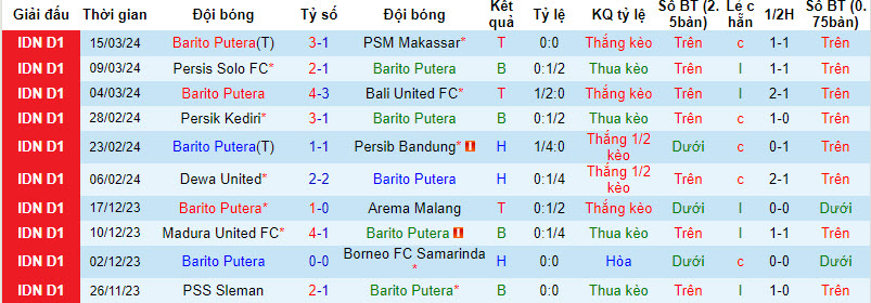 Nhận định, soi kèo Barito Putera vs PSIS Semarang, 20h30 ngày 29/3: Điểm tựa sân nhà - Ảnh 1