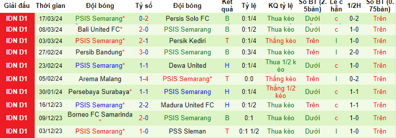 Nhận định, soi kèo Barito Putera vs PSIS Semarang, 20h30 ngày 29/3: Điểm tựa sân nhà - Ảnh 2