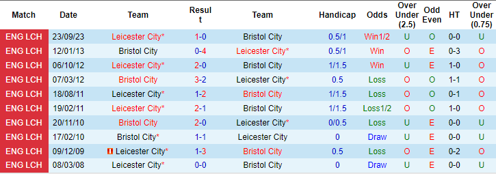 Nhận định, soi kèo Bristol vs Leicester, 19h30 ngày 29/3: Trở lại quĩ đạo - Ảnh 3