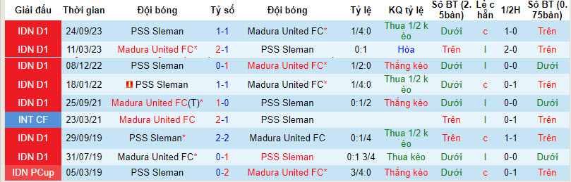 Nhận định, soi kèo Madura United vs PSS Sleman, 20h30 ngày 29/3: Chủ nhà áp đảo - Ảnh 3