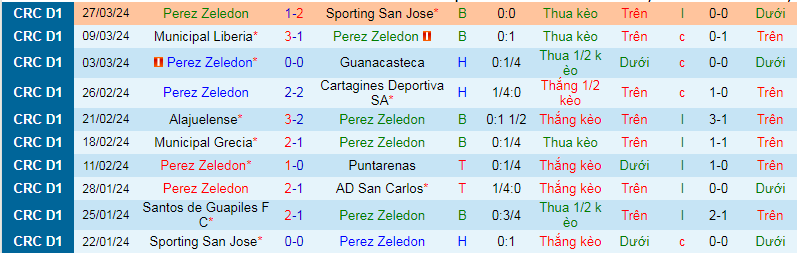 Nhận định, soi kèo Perez Zeledon vs Santos Guapiles, 8h00 ngày 30/3: Lịch sử chống lưng - Ảnh 1
