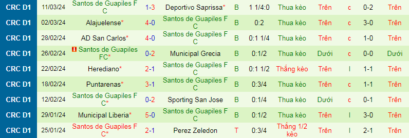 Nhận định, soi kèo Perez Zeledon vs Santos Guapiles, 8h00 ngày 30/3: Lịch sử chống lưng - Ảnh 2