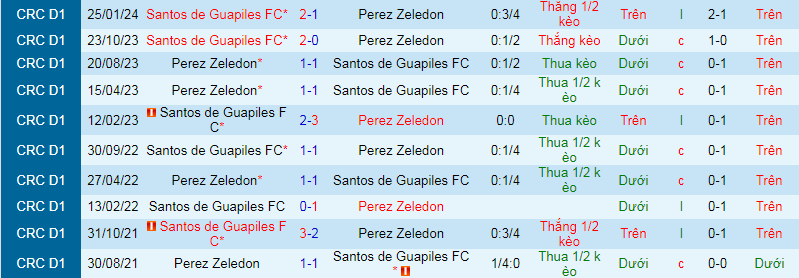 Nhận định, soi kèo Perez Zeledon vs Santos Guapiles, 8h00 ngày 30/3: Lịch sử chống lưng - Ảnh 3