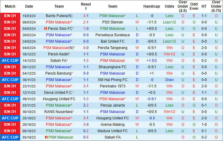 Nhận định, soi kèo PSM Makassar vs Borneo, 20h30 ngày 29/3: Hết động lực - Ảnh 1