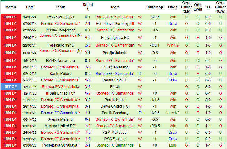 Nhận định, soi kèo PSM Makassar vs Borneo, 20h30 ngày 29/3: Hết động lực - Ảnh 2