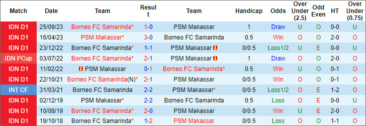 Nhận định, soi kèo PSM Makassar vs Borneo, 20h30 ngày 29/3: Hết động lực - Ảnh 3