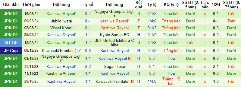 Soi kèo phạt góc Albirex Niigata vs Kashiwa Reysol, 12h ngày 30/3 - Ảnh 3