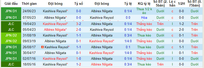 Soi kèo phạt góc Albirex Niigata vs Kashiwa Reysol, 12h ngày 30/3 - Ảnh 4