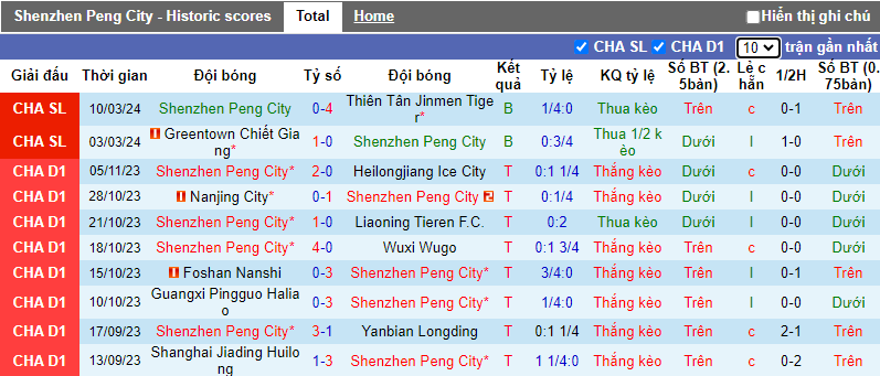Soi kèo phạt góc Shenzhen Peng City vs Cangzhou Mighty Lions, 18h35 ngày 29/3 - Ảnh 3
