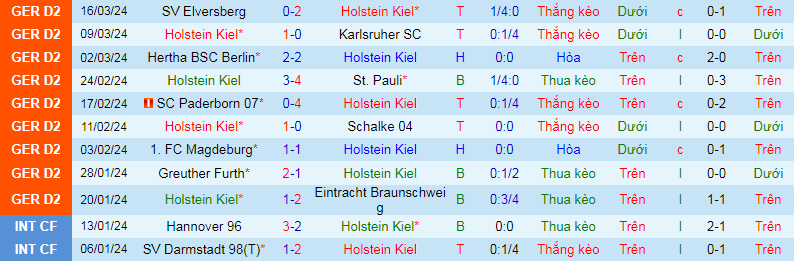 Nhận định, soi kèo Holstein Kiel vs Hansa Rostock, 19h00 ngày 30/3: Mệnh lệnh phải thắng - Ảnh 1