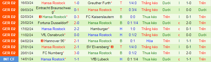 Nhận định, soi kèo Holstein Kiel vs Hansa Rostock, 19h00 ngày 30/3: Mệnh lệnh phải thắng - Ảnh 2