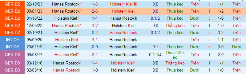 Nhận định, soi kèo Holstein Kiel vs Hansa Rostock, 19h00 ngày 30/3: Mệnh lệnh phải thắng - Ảnh 3
